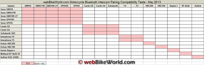 Motorcycle Bluetooth Intercom Compatibility Chart