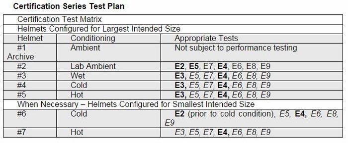 Snell M2015 Ceritification Series Test Plan