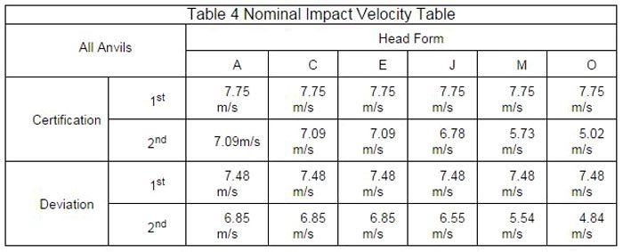 Table 4: Nominal Impact Velocity Table