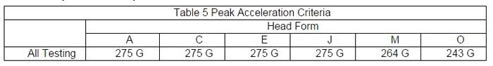 Table 5: Peak Acceleration Criteria