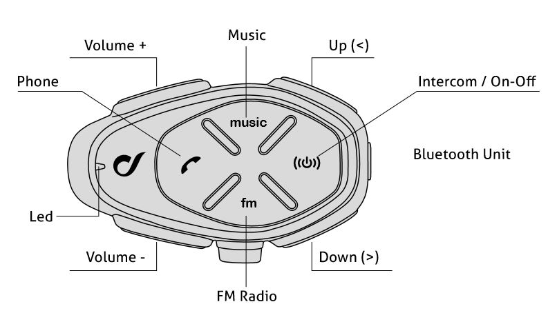 Interphone Tour Button Descriptions