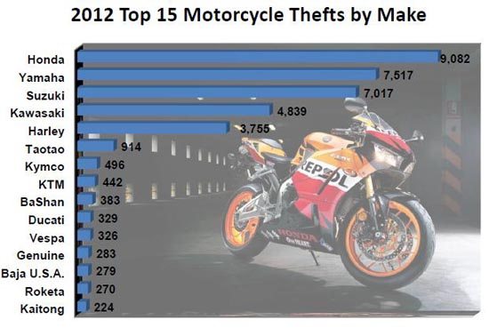 Motorcycle Theft by Make
