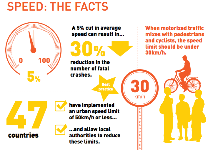 30km/h speed target in Global Road Safety Week