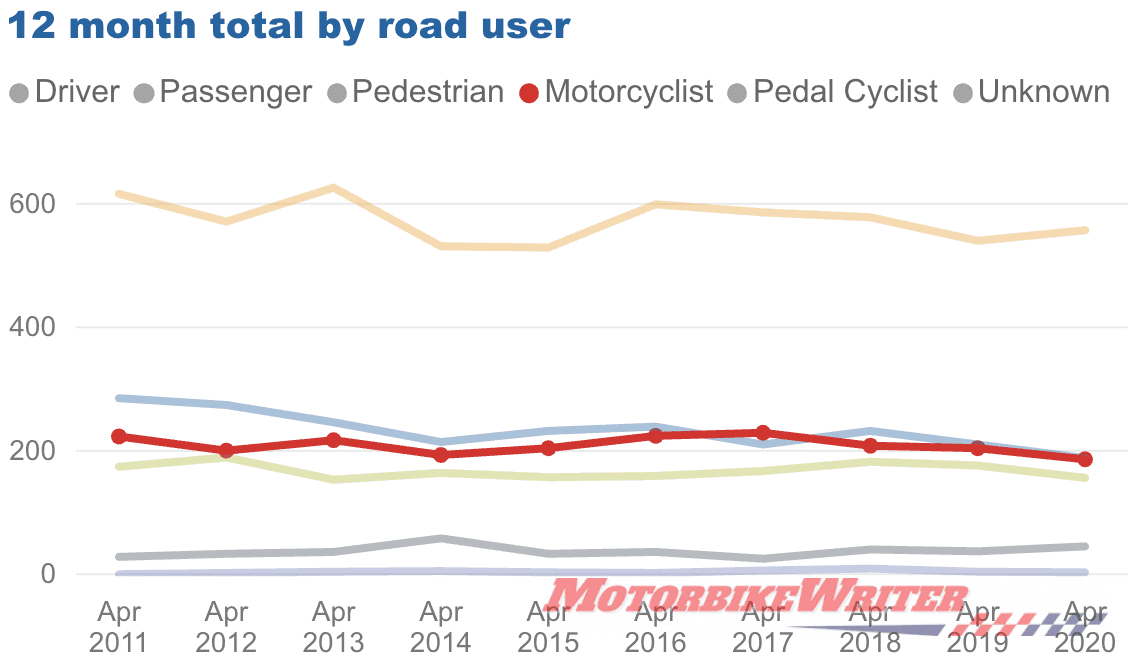 Police target riders over crash deaths